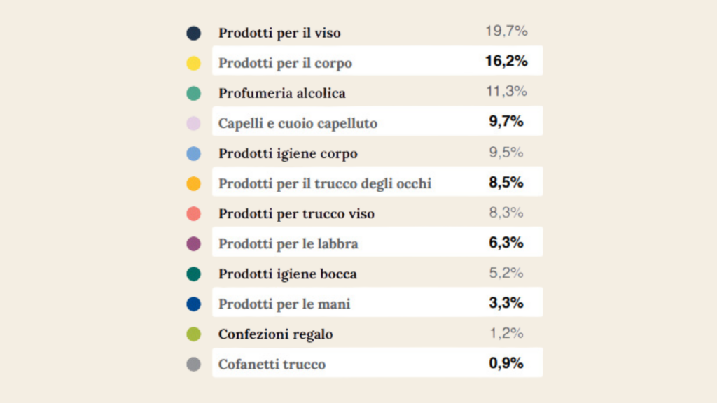 Stima dei consumi di prodotti cosmetici
