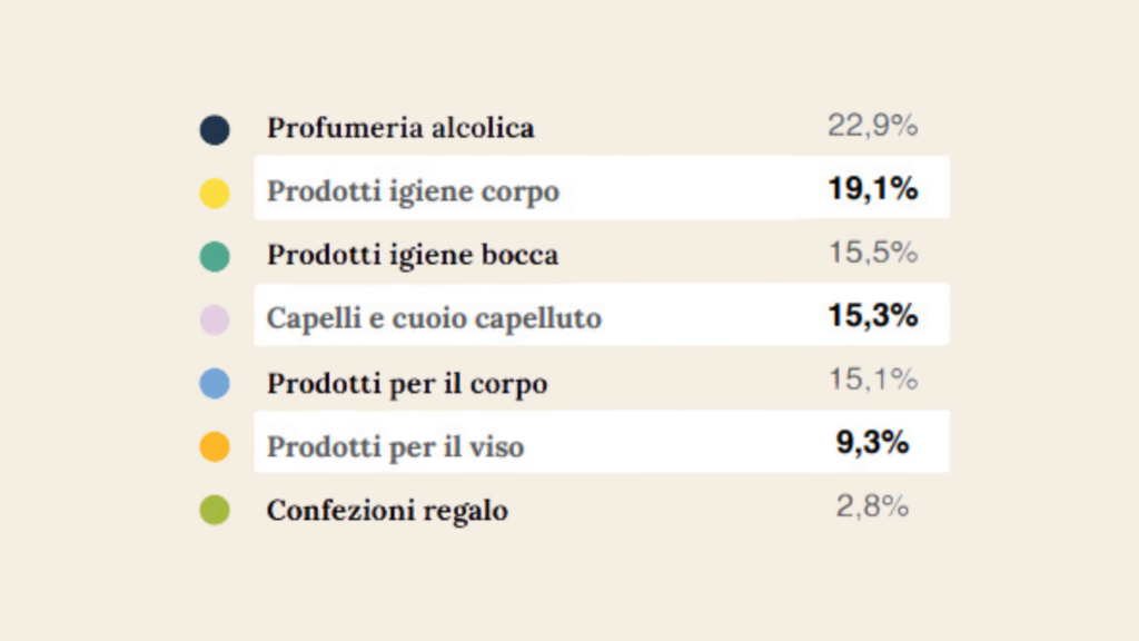 Stima dei consumi di prodotti cosmetici