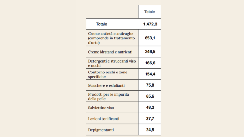 Stima dei consumi di prodotti cosmetici