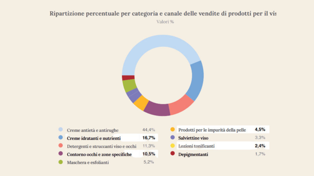 Stima dei consumi di prodotti cosmetici