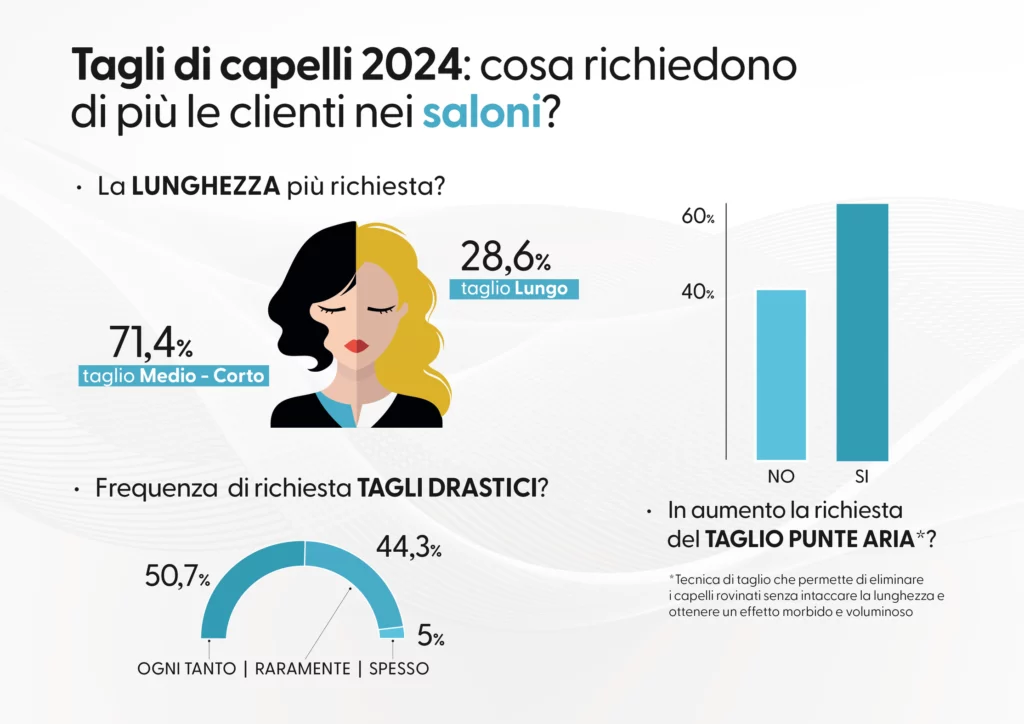 in foto una grafica che rappresenta le richiesta delle clienti per il taglio capelli primavera 2024